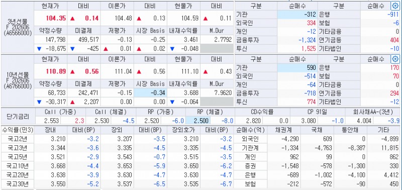 자료: 14일 국고채 금리와 국채선물 동향, 출처: 코스콤 CHECL