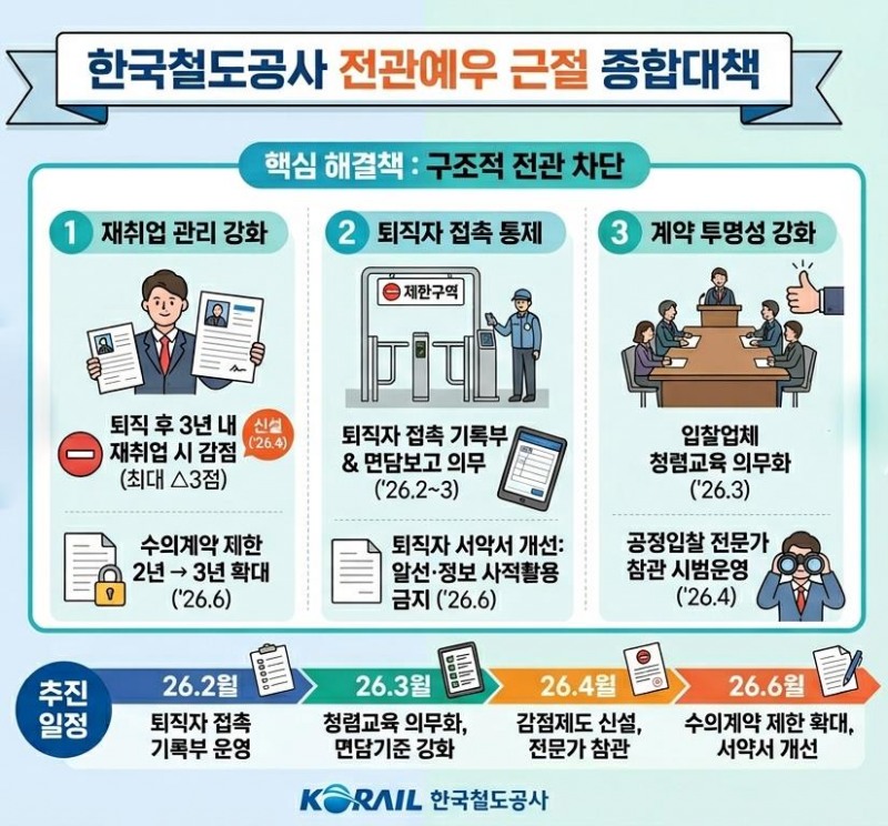 전관예우 근절 종합 대책 이미지./코레일