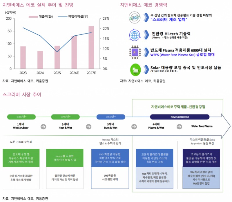 폐수 제로·매연 없는 스크러버…지앤비에스 에코, 인도 100GW를 잡는다 - 키움증권