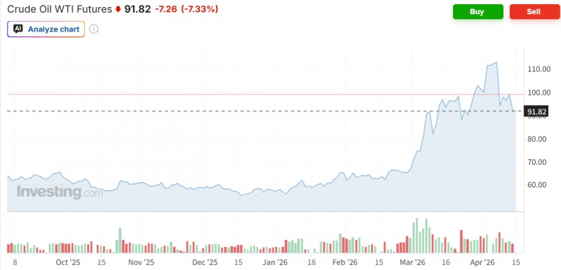 국제유가, 미-이란 2차 협상 기대감에 8% 급락...WTI, 배럴당 91달러로 하락하며 3주만에 최저치