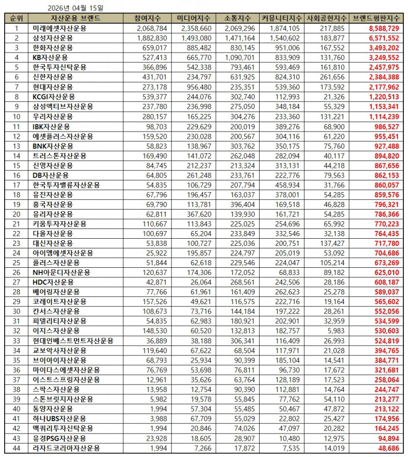 미래에셋자산운용, 자산운용사 브랜드평판 2026년 4월...1위