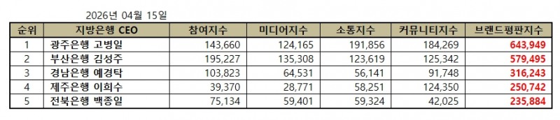 광주은행 고병일, 지방은행 CEO 브랜드평판 2026년 4월...1위