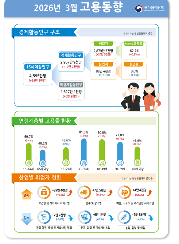 (1보) 3월 취업자 20.6만명 증가해 두달 연속 20만명대...실업률은 0.1%p 하락한 3.0%