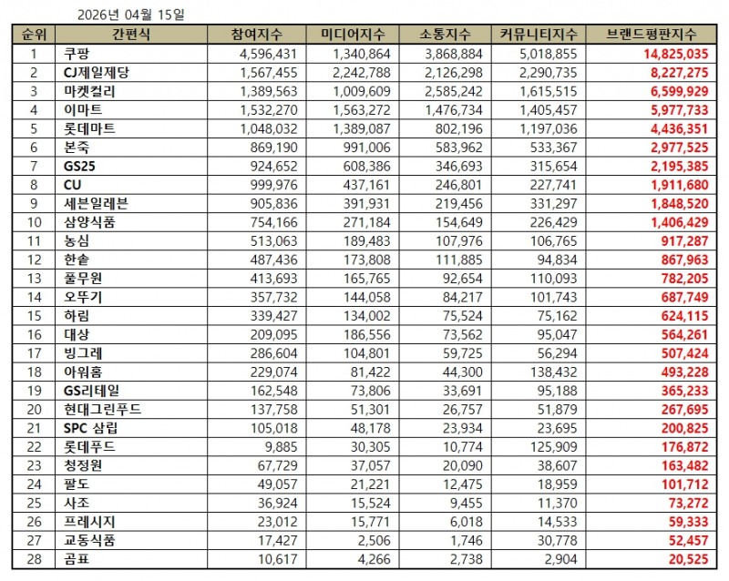쿠팡, 간편식 브랜드평판 2026년 4월...1위