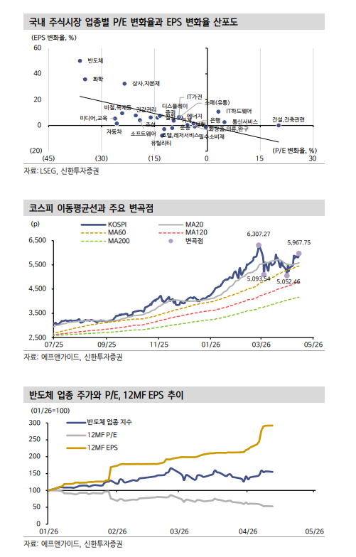 반도체와 함께 6천피 시대 주도할 주체는 IT하드웨어, 상사·자본재, 기계 - 신한證