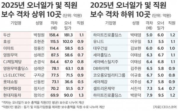 오너일가 평균 보수 27억, 직원의 28배