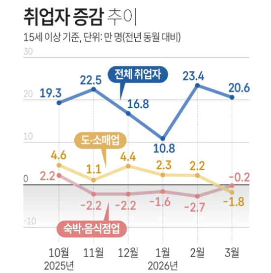 15세 이상 취업자 추이. 자료-국가데이터처, 연합뉴스