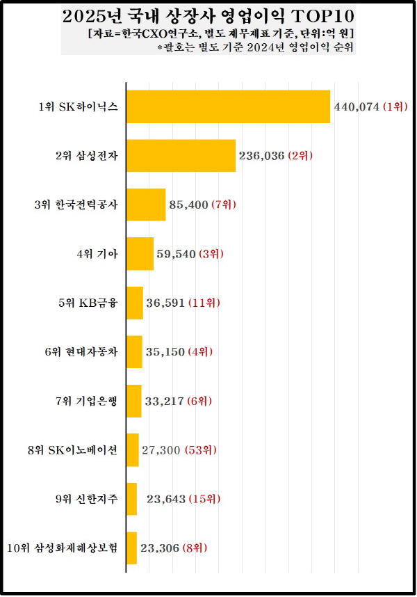 지난해 매출 1000대 상장사 영업이익 190조