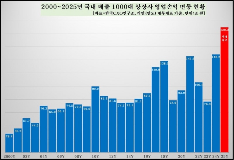 지난해 매출 1000대 상장사 영업이익 190조