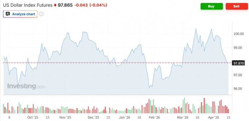 달러인덱스가 8거래일 연속 하락하며 98선 밑으로 떨어졌다. 자료=인베스팅닷