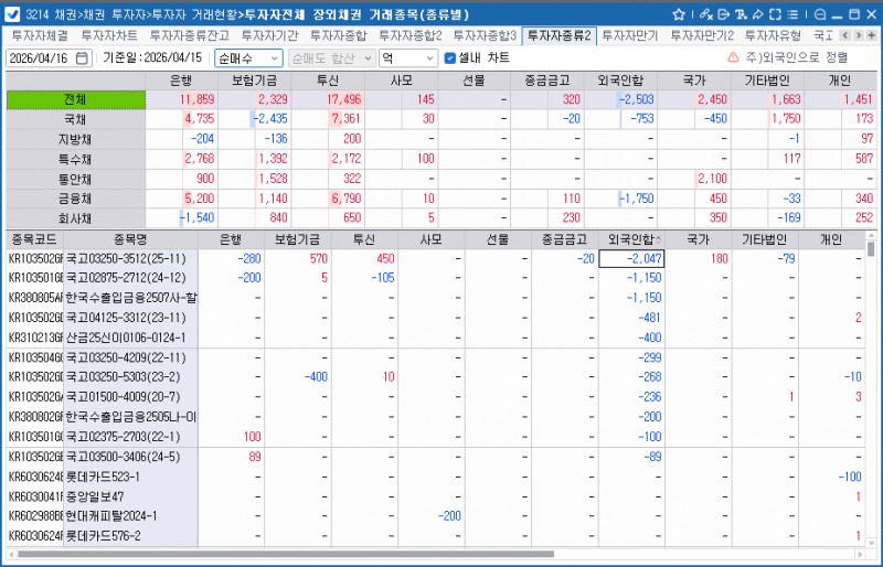 외국인, 15일 채권 2,503억원 순매도…보유잔액 338.4조로 감소