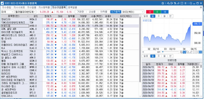 (상보) 엔비디아 1.2% 상승 속 필리 반도체지수 0.2%↑