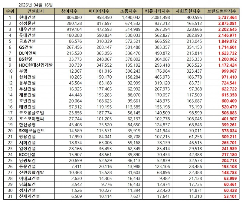 현대건설, 건설회사 브랜드평판 2026년 4월...1위