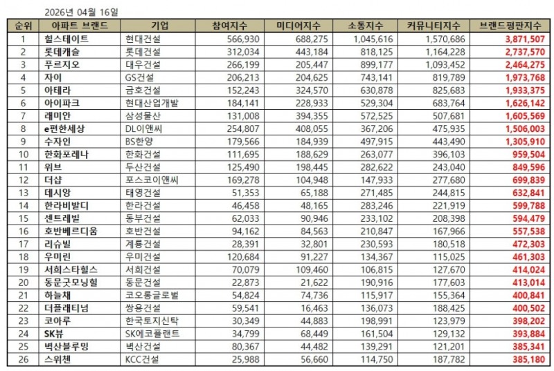 힐스테이트, 아파트 브랜드평판 2026년 4월...1위