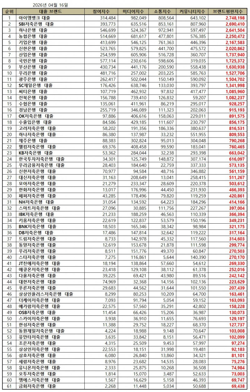 아이엠뱅크, 대출 브랜드평판 2026년 4월...1위