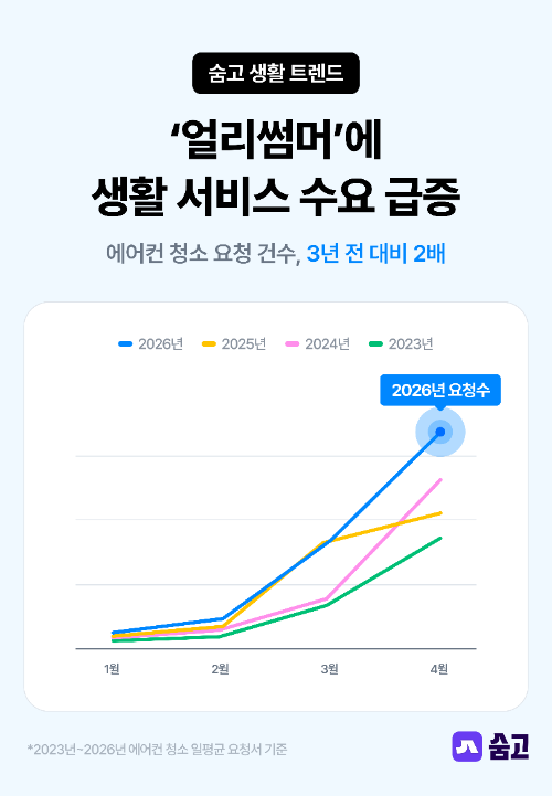 빨라진 여름 ‘얼리 썸머’에 생활 서비스 수요 급증