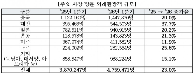지역별 방한 관광객 추이. 자료=한국관광공사