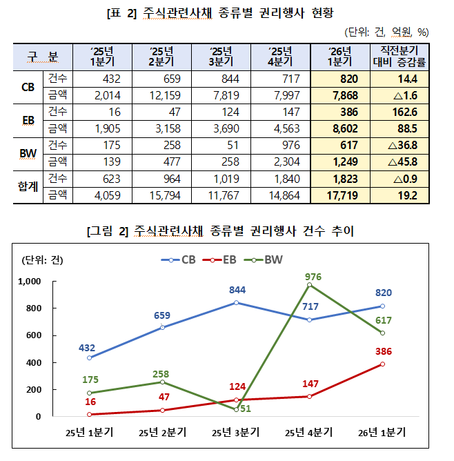 올해 1분기 주식관련사채 권리행사금액 전분기 대비 19% 증가