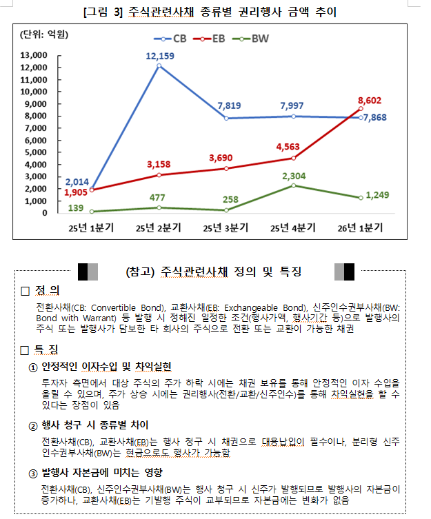 올해 1분기 주식관련사채 권리행사금액 전분기 대비 19% 증가
