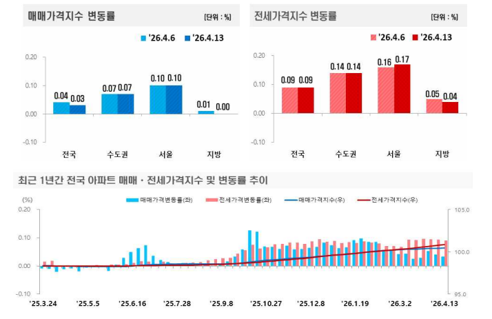 (종합) 서울 아파트 전세가격 한주간 0.17% 오르며 상승폭 소폭 확대...광진·성북·노원 전세 0.30% 이상 급등