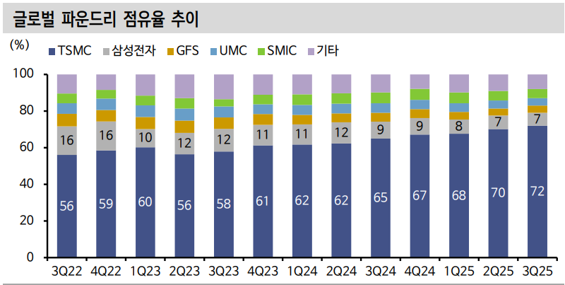 글로벌 파운드리 점유율 추이. 자료=Trendforce, 신한투자증권