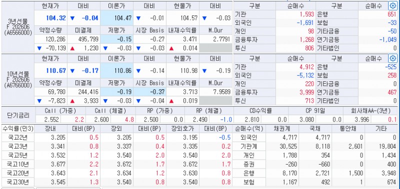 자료: 16일 국고채 금리와 국채선물 동향, 출처: 코스콤 CHECK