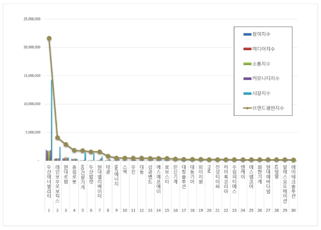 두산에너빌리티, 기계 상장기업 브랜드평판 4월 빅데이터 1위