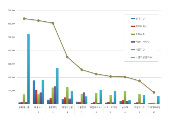 삼목에스폼, 건축제품 상장기업 브랜드평판 4월 빅데이터 분석 1위.... "평판지수 7.29% 하락"