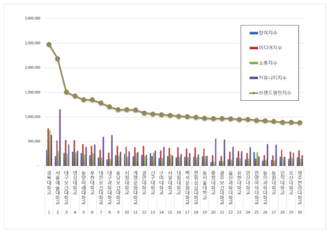 경복대학교, 전문대학 브랜드평판 4월 빅데이터 분석 1위.... "평판지수 7.53% 하락”
