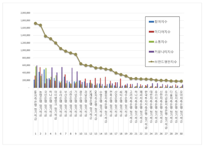 SBI저축은행, 정기적금 브랜드평판 4월 빅데이터 분석 1위... "평판지수 42.01% 상승"