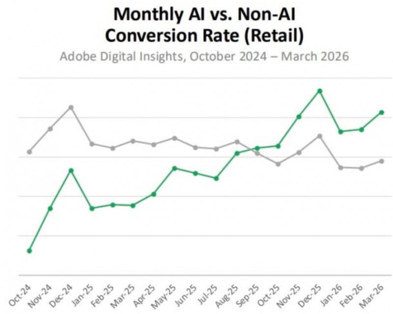 제품 구매시 AI를 활용하는 소비자와 그렇지 않은 소비자들의 추이. 자료=Adobe Digital Insights