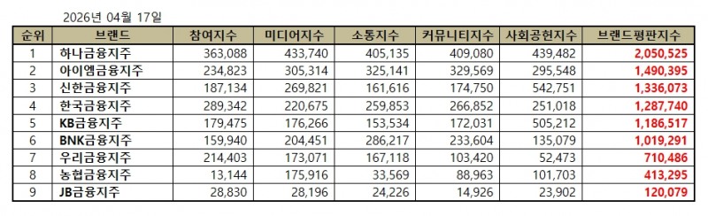 하나금융지주, 금융지주 브랜드평판 2026년 4월...1위