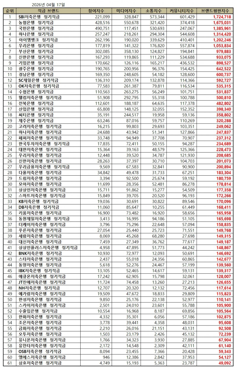SBI저축은행, 정기적금 브랜드평판 2026년 4월...1위