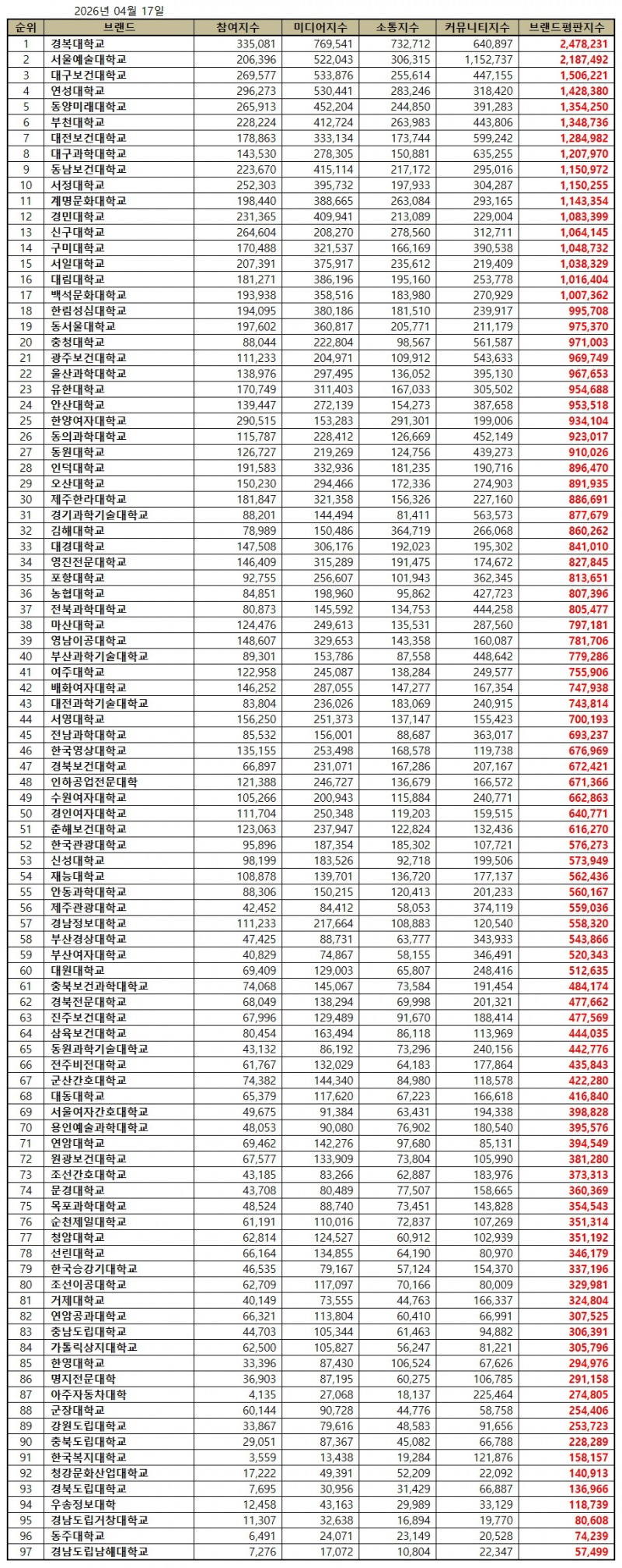 경복대학교, 전문대학 브랜드평판 2026년 4월...1위