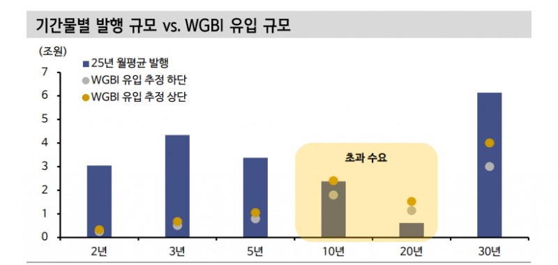국고채 금리 박스권 흐름...통화정책 경로 불확실성 잔존 - 신한證