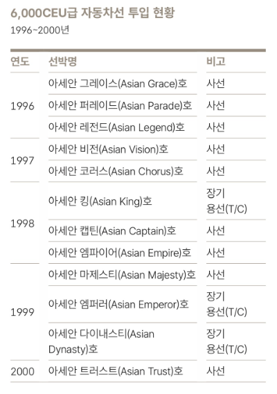 현대상선 6000CEU급 자동차선 투입 현황(1996~2000년, 자료= HMM 50년사)