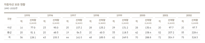 현대상선 연도별 자동차선 보유 현황(1995~2002년, 자료= HMM 50년사)