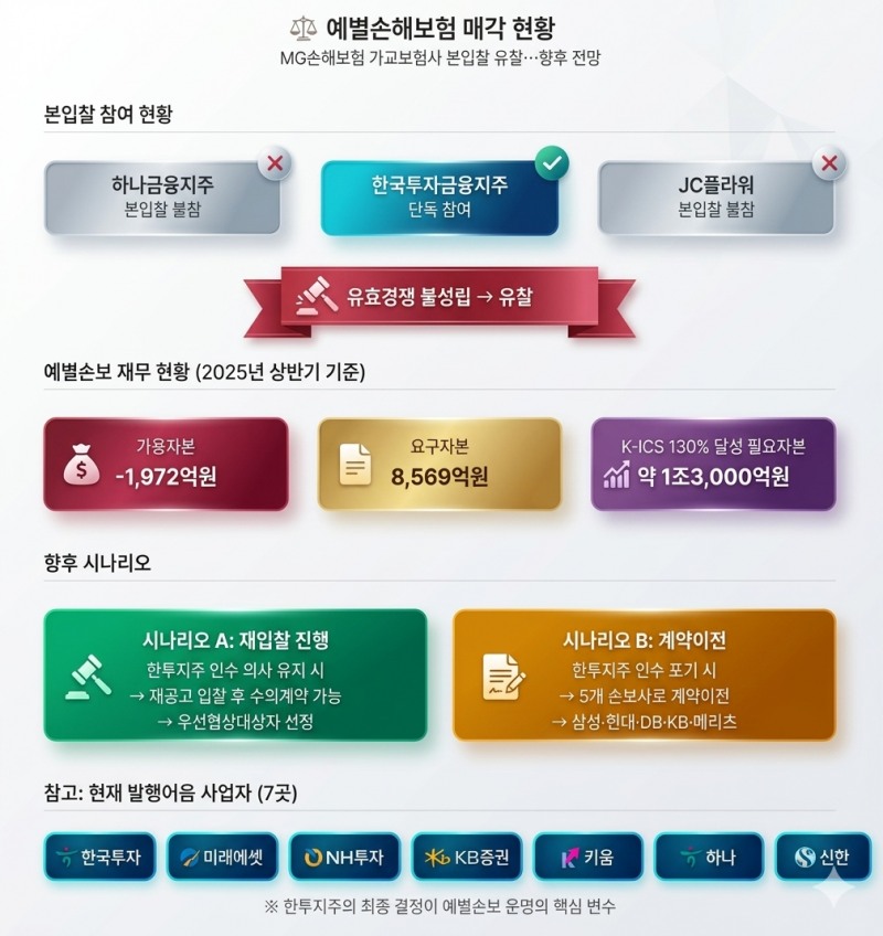 예보 매각 추진 현황. 이지미=AI제미나이 생성