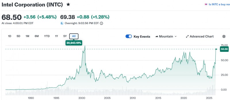 인텔이 16일 삼성전자 출신 파운드리 영업출신 임원을 영입했다는 소식에 5.5% 급등하며 주가가 26년만에 최고치를 기록했다. 자료=야후파이낸스