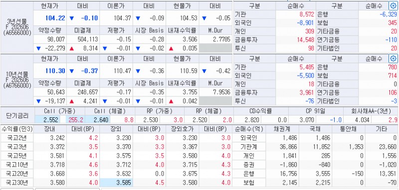 자료: 27일 국고채 금리와 국채선물 동향, 출처: 코스콤 CHECK
