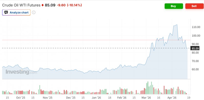 WTI 선물가격이 17일(현지시간) 이란이 호르무츠해협을 개방한다는 소식에 19% 넘게 급락하며 배럴당 80달러까지 급락하기도했다. 자료=인베스팅닷컴