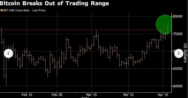 비트코인 가격이 17일(현지시간) 3% 넘게 급등하며 오랫동안 횡보했던 구간을 돌파했다고 블룸버그통신이 보도했다. 자료=블룸버그통신