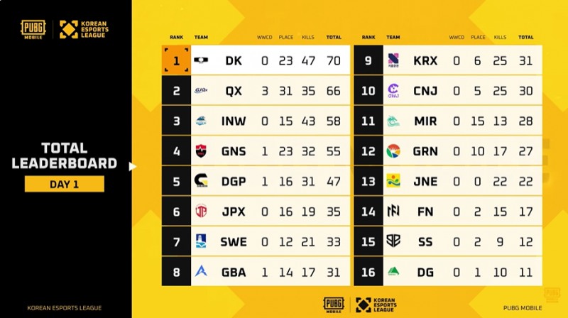 2026 KEL 배틀그라운드 모바일 본선 1일차 최종 순위표.