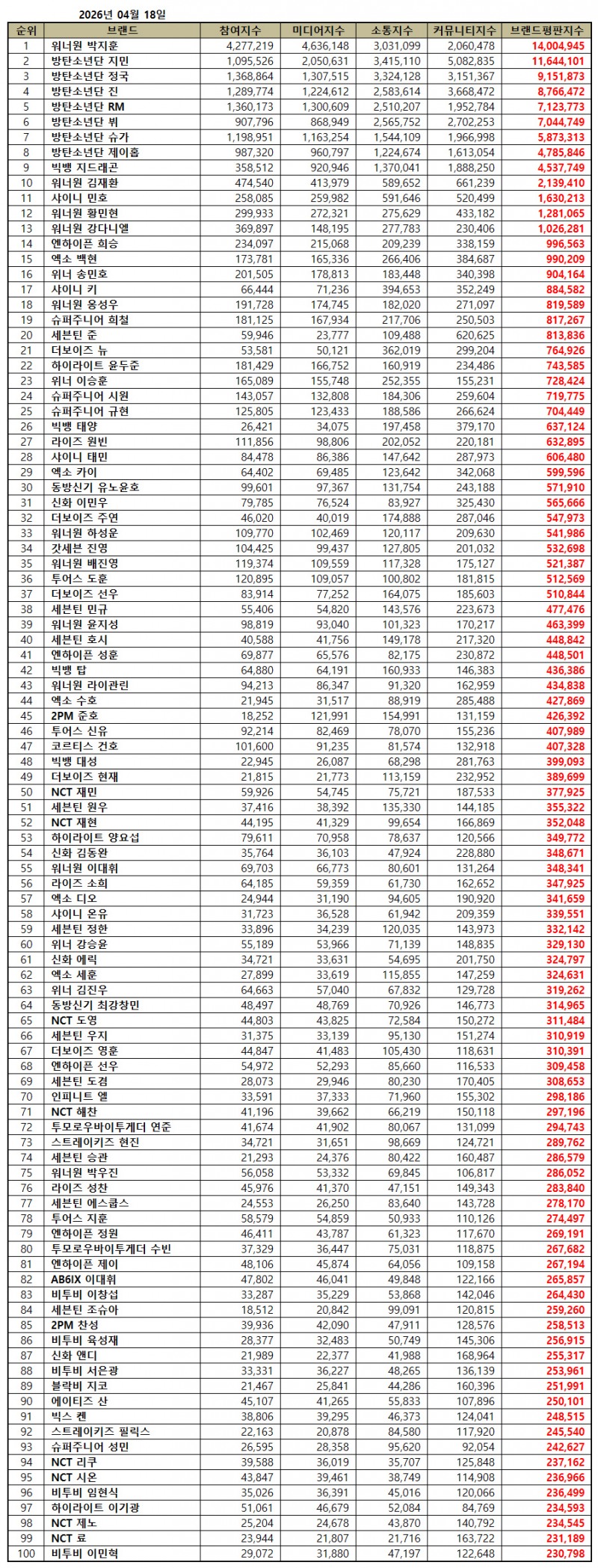 워너원 박지훈, 보이그룹 개인 브랜드평판 2026년 4월...1위