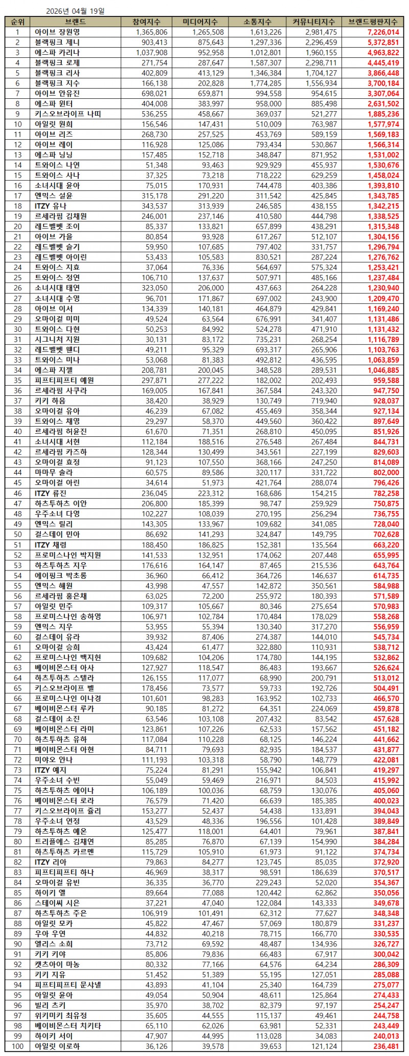 아이브 장원영, 걸그룹 개인 브랜드평판 2026년 4월...1위