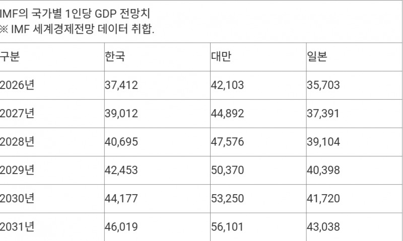 한국 일본 대만의 1인당 GDP 전망치. 자료=IMF ,연합뉴스