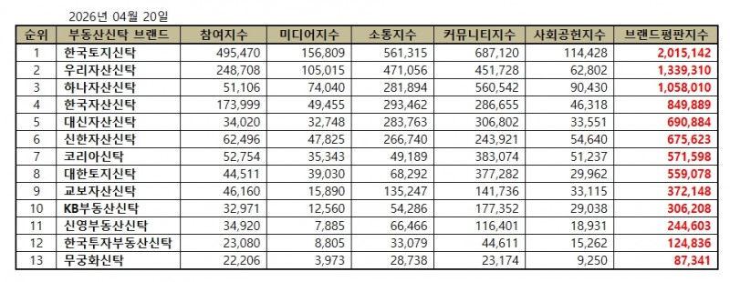 한국토지신탁, 부동산신탁 브랜드평판 2026년 4월...1위