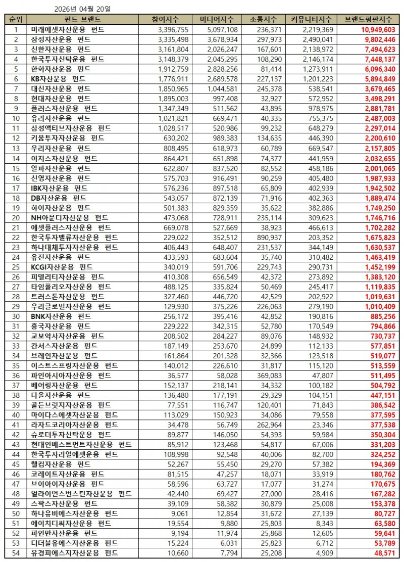 미래에셋자산운용, 펀드 브랜드평판 2026년 4월...1위