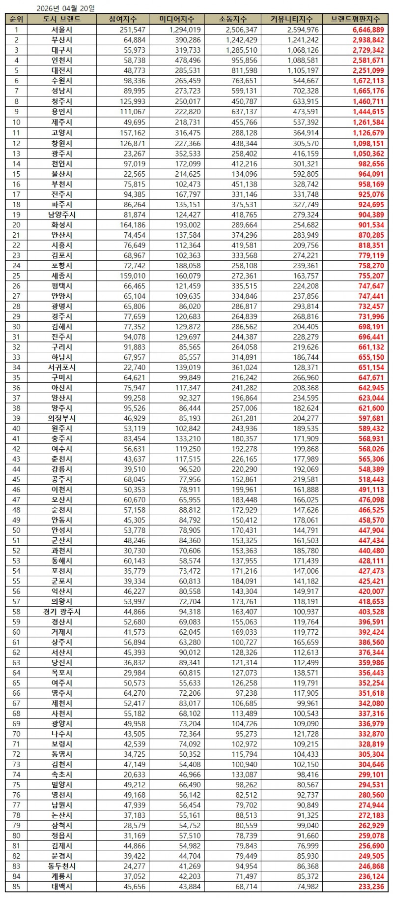 서울시, 대한민국 도시 브랜드평판 2026년 4월...1위