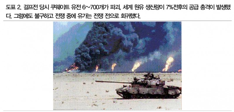 고유가 불구 가격 전가 미미...유가 급등 감안시 美물가지표 예상보다 낮아 - DB證